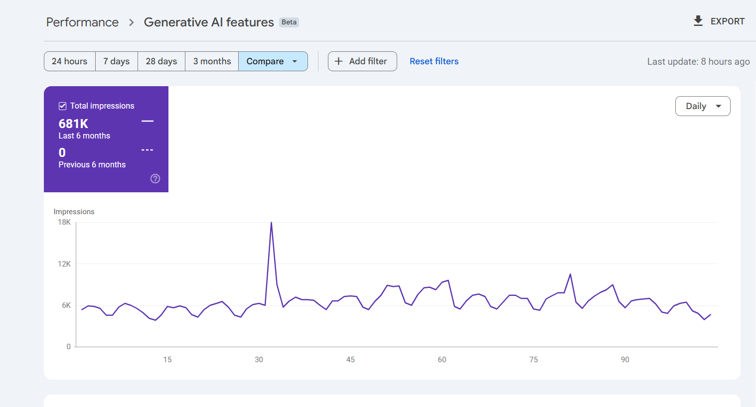 Generative AI Features Performance Graph