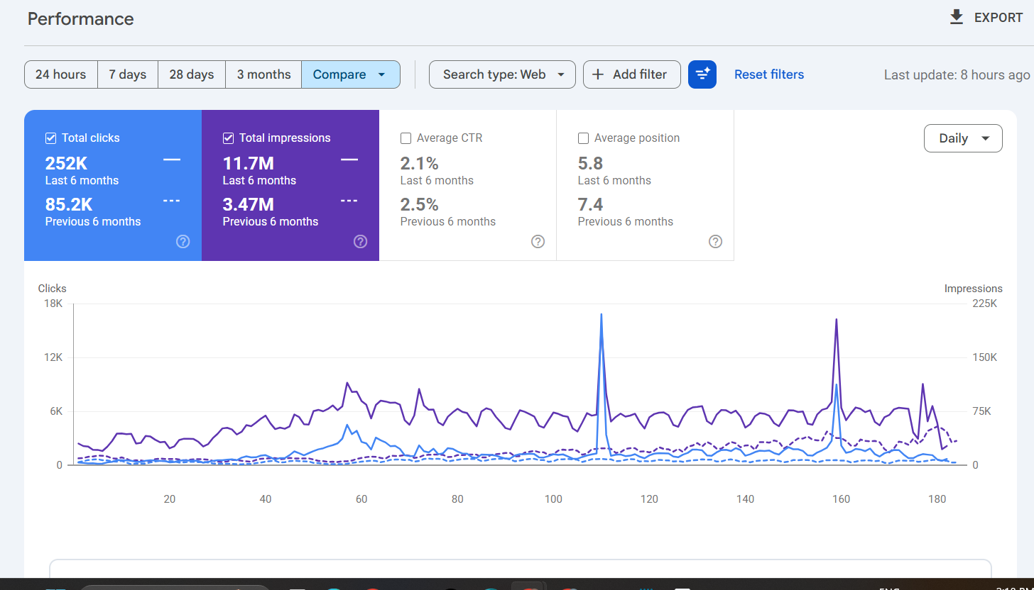 Google Search Console 252K Clicks Performance Graph